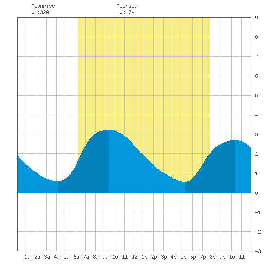 North Branch tide chart for Saturday, April 19, 2025