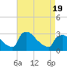 North Branch tide chart for Saturday, April 19, 2025