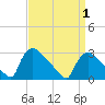 North Branch tide chart for Tuesday, April 1, 2025