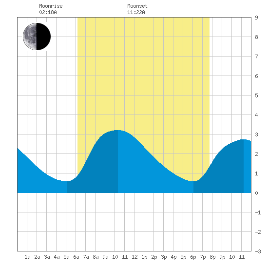 North Branch tide chart for Sunday, April 20, 2025