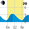 North Branch tide chart for Sunday, April 20, 2025