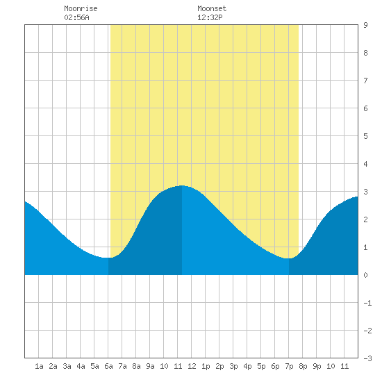 North Branch tide chart for Monday, April 21, 2025