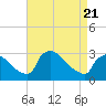North Branch tide chart for Monday, April 21, 2025