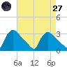 North Branch tide chart for Sunday, April 27, 2025