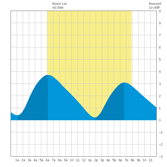 North Branch tide chart for Tuesday, April 29, 2025