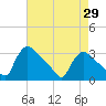 North Branch tide chart for Tuesday, April 29, 2025