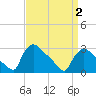North Branch tide chart for Wednesday, April 2, 2025