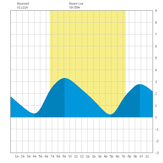 North Branch tide chart for Thursday, April 3, 2025
