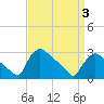 North Branch tide chart for Thursday, April 3, 2025