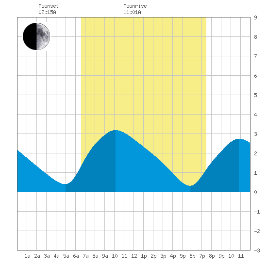North Branch tide chart for Friday, April 4, 2025