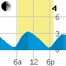 North Branch tide chart for Friday, April 4, 2025