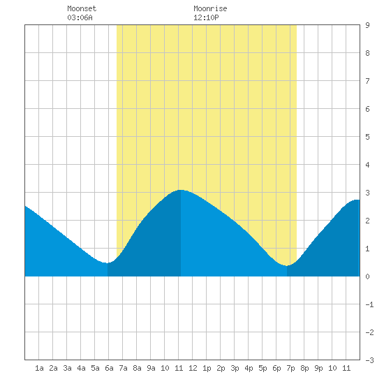 North Branch tide chart for Saturday, April 5, 2025