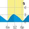 North Branch tide chart for Saturday, April 5, 2025