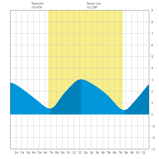 North Branch tide chart for Sunday, April 6, 2025