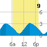 North Branch tide chart for Wednesday, April 9, 2025