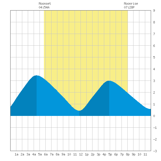North Branch tide chart for Sunday, May 11, 2025