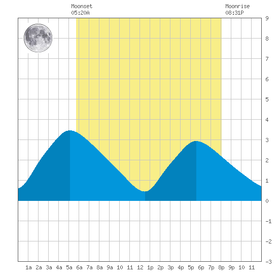 North Branch tide chart for Monday, May 12, 2025
