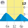 North Branch tide chart for Monday, May 12, 2025