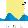 North Branch tide chart for Saturday, May 17, 2025