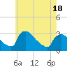 North Branch tide chart for Sunday, May 18, 2025