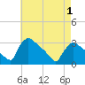 North Branch tide chart for Thursday, May 1, 2025