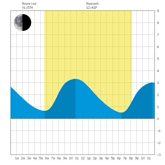 North Branch tide chart for Tuesday, May 20, 2025