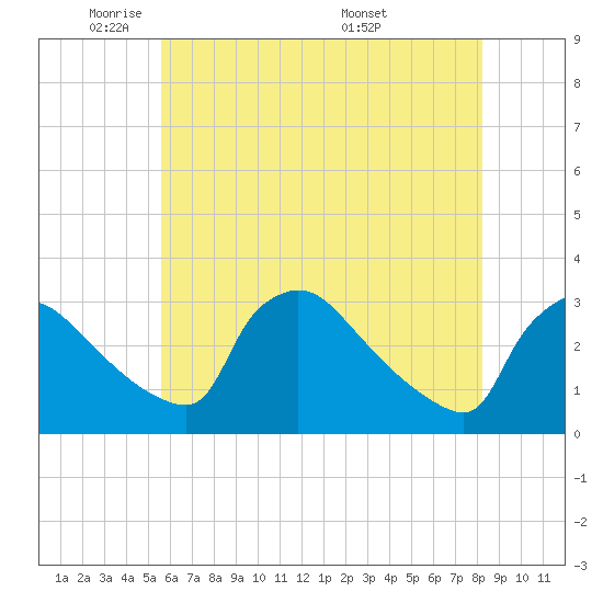 North Branch tide chart for Wednesday, May 21, 2025