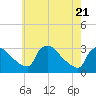 North Branch tide chart for Wednesday, May 21, 2025