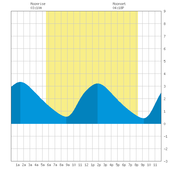 North Branch tide chart for Friday, May 23, 2025
