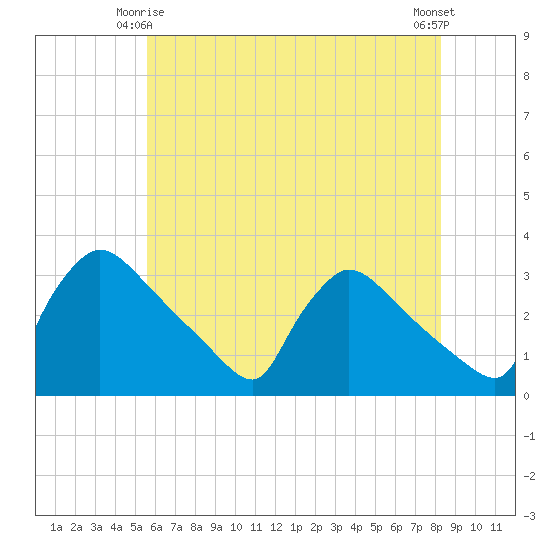 North Branch tide chart for Sunday, May 25, 2025