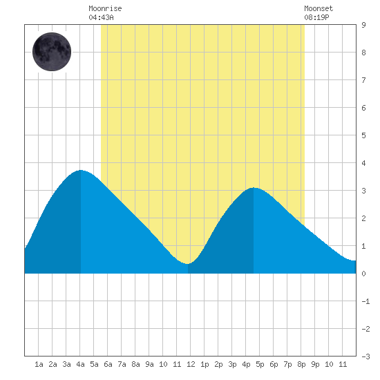 North Branch tide chart for Monday, May 26, 2025
