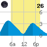 North Branch tide chart for Monday, May 26, 2025