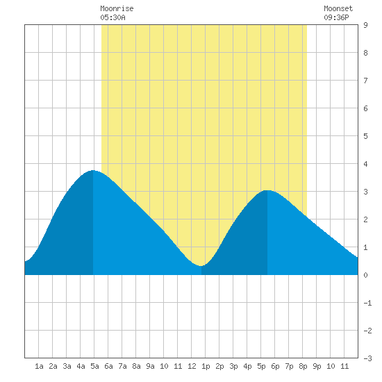 North Branch tide chart for Tuesday, May 27, 2025