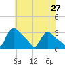 North Branch tide chart for Tuesday, May 27, 2025
