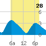 North Branch tide chart for Wednesday, May 28, 2025