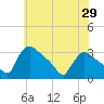 North Branch tide chart for Thursday, May 29, 2025