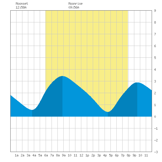 North Branch tide chart for Friday, May 2, 2025