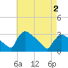 North Branch tide chart for Friday, May 2, 2025