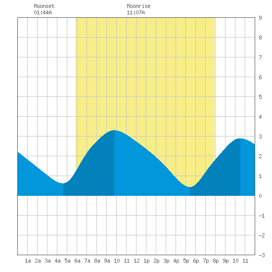 North Branch tide chart for Saturday, May 3, 2025