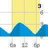 North Branch tide chart for Saturday, May 3, 2025