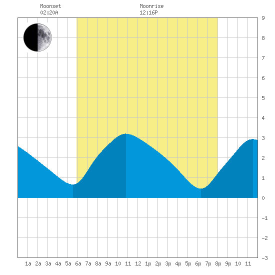 North Branch tide chart for Sunday, May 4, 2025