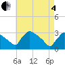 North Branch tide chart for Sunday, May 4, 2025