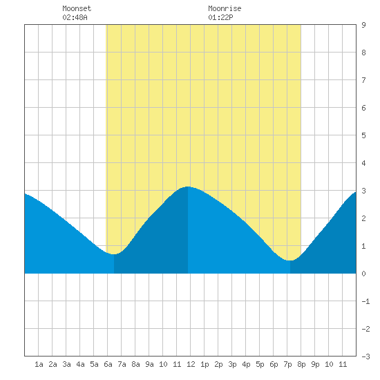 North Branch tide chart for Monday, May 5, 2025