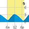 North Branch tide chart for Monday, May 5, 2025