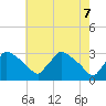 North Branch tide chart for Wednesday, May 7, 2025