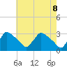 North Branch tide chart for Thursday, May 8, 2025