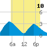 North Branch tide chart for Tuesday, June 10, 2025