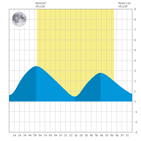 North Branch tide chart for Wednesday, June 11, 2025