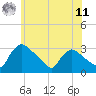 North Branch tide chart for Wednesday, June 11, 2025