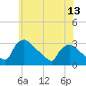 North Branch tide chart for Friday, June 13, 2025